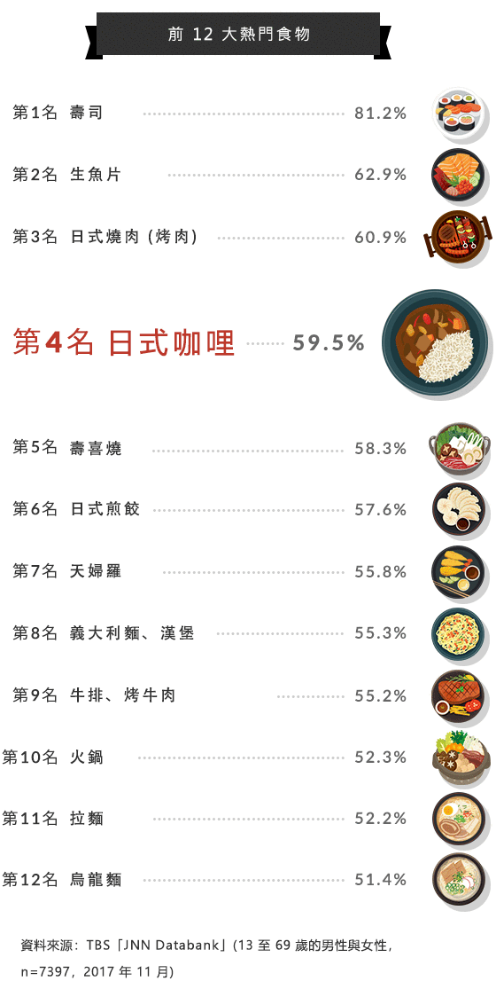 咖哩在最受歡迎的食物中排名第 4，名列壽司、生魚片和日式燒肉 (烤肉) 之後 前 12 大熱門食物 第 1 名 壽司 81.2% 第 2 名 生魚片 62.9% 第 3 名 日式燒肉 (烤肉) 60.9% 第 4 名 日式咖哩 59.5% 第 5 名 壽喜燒 58.3% 第 6 名 日式煎餃 57.6% 第 7 名 天婦羅 55.8% 第 8 名 義大利麵、漢堡 55.3% 第 9 名 牛排、烤牛肉 55.2% 第 10 名 火鍋 52.3% 第 11 名 拉麵 52.2% 第 12 名 烏龍麵 51.4% 資料來源：TBS「JNN Databank」(13 至 69 歲的男性與女性，n=7397，2017 年 11 月)