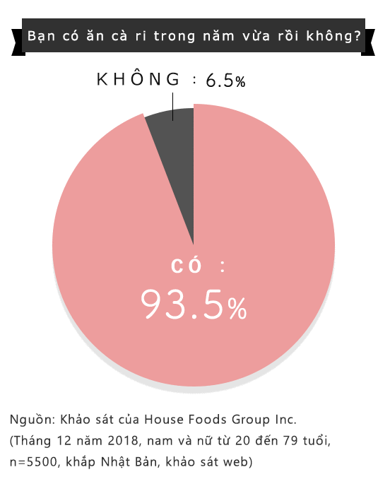 Nguồn: Khảo sát của House Foods Group Inc.(Tháng 12 năm 2018, nam và nữ từ 20 đến 79 tuổi, n=5500, khắp Nhật Bản, khảo sát web)