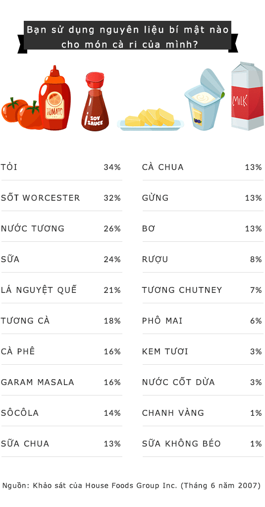 Nguồn: Khảo sát của House Foods Group Inc. (Tháng 6 năm 2007)